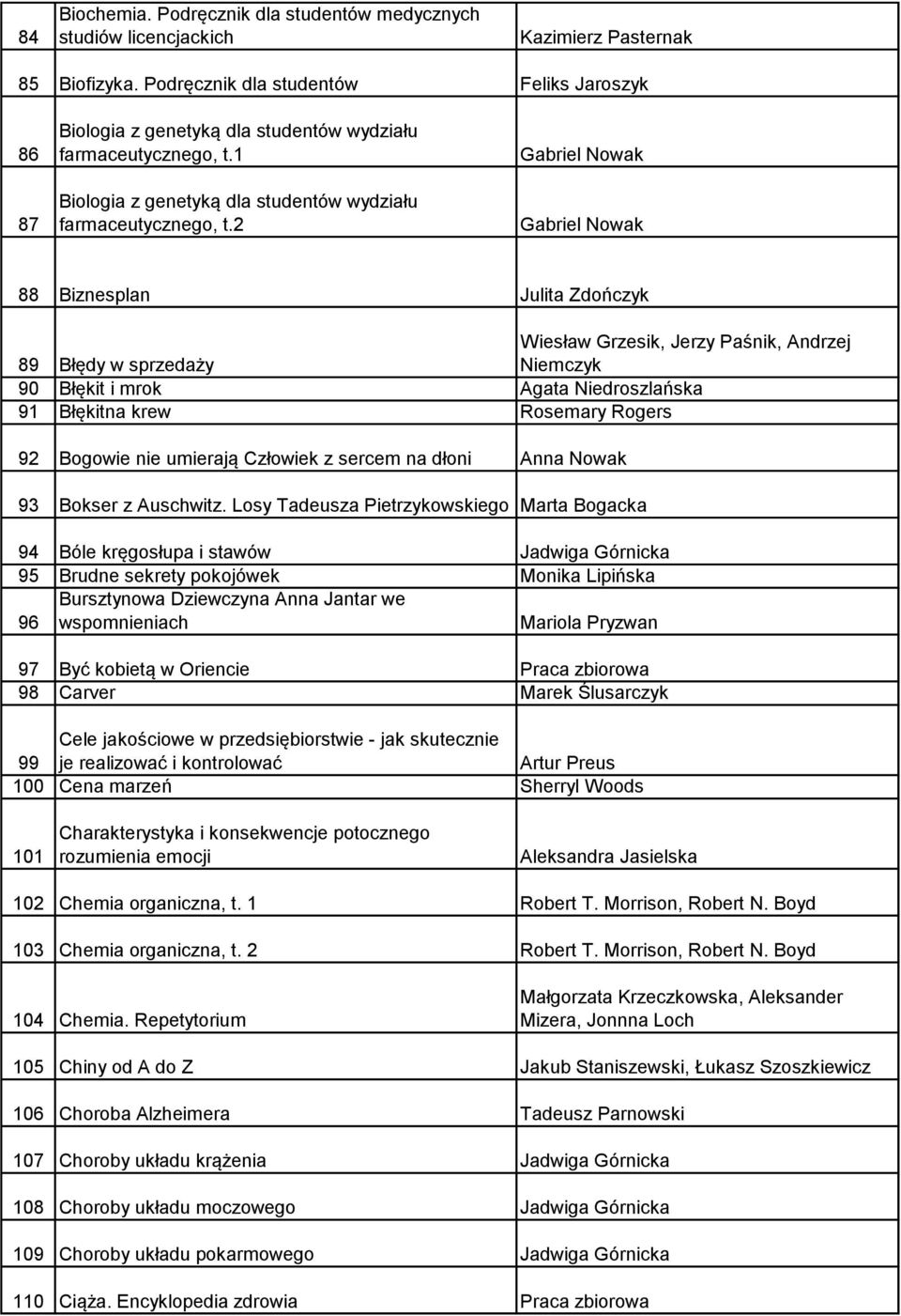 2 Gabriel Nowak Gabriel Nowak 88 Biznesplan Julita Zdończyk 89 Błędy w sprzedaży Wiesław Grzesik, Jerzy Paśnik, Andrzej Niemczyk 90 Błękit i mrok Agata Niedroszlańska 91 Błękitna krew Rosemary Rogers