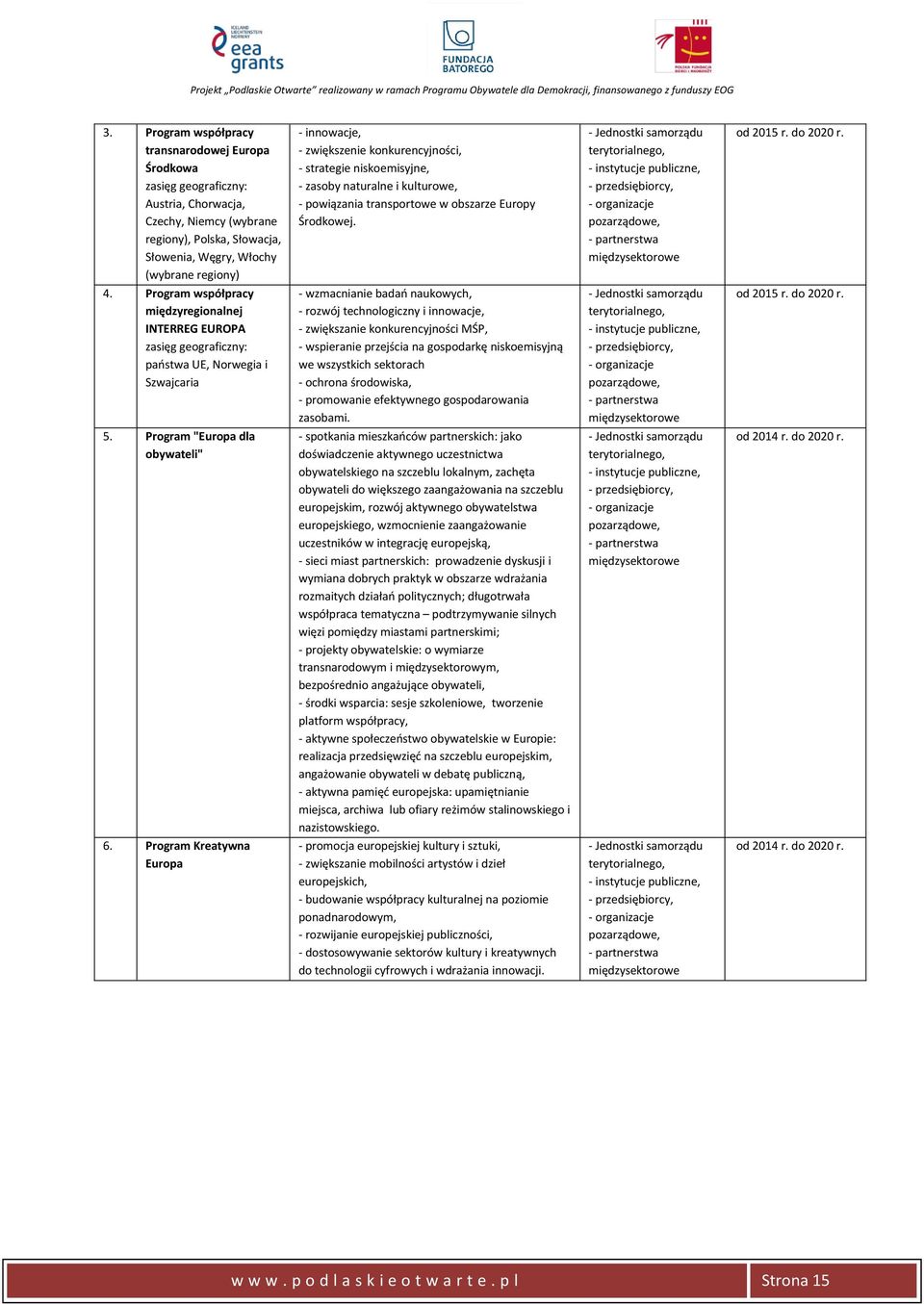 Program współpracy międzyregionalnej INTERREG EUROPA zasięg geograficzny: państwa UE, Norwegia i Szwajcaria - wzmacnianie badań naukowych, - rozwój technologiczny i innowacje, - zwiększanie