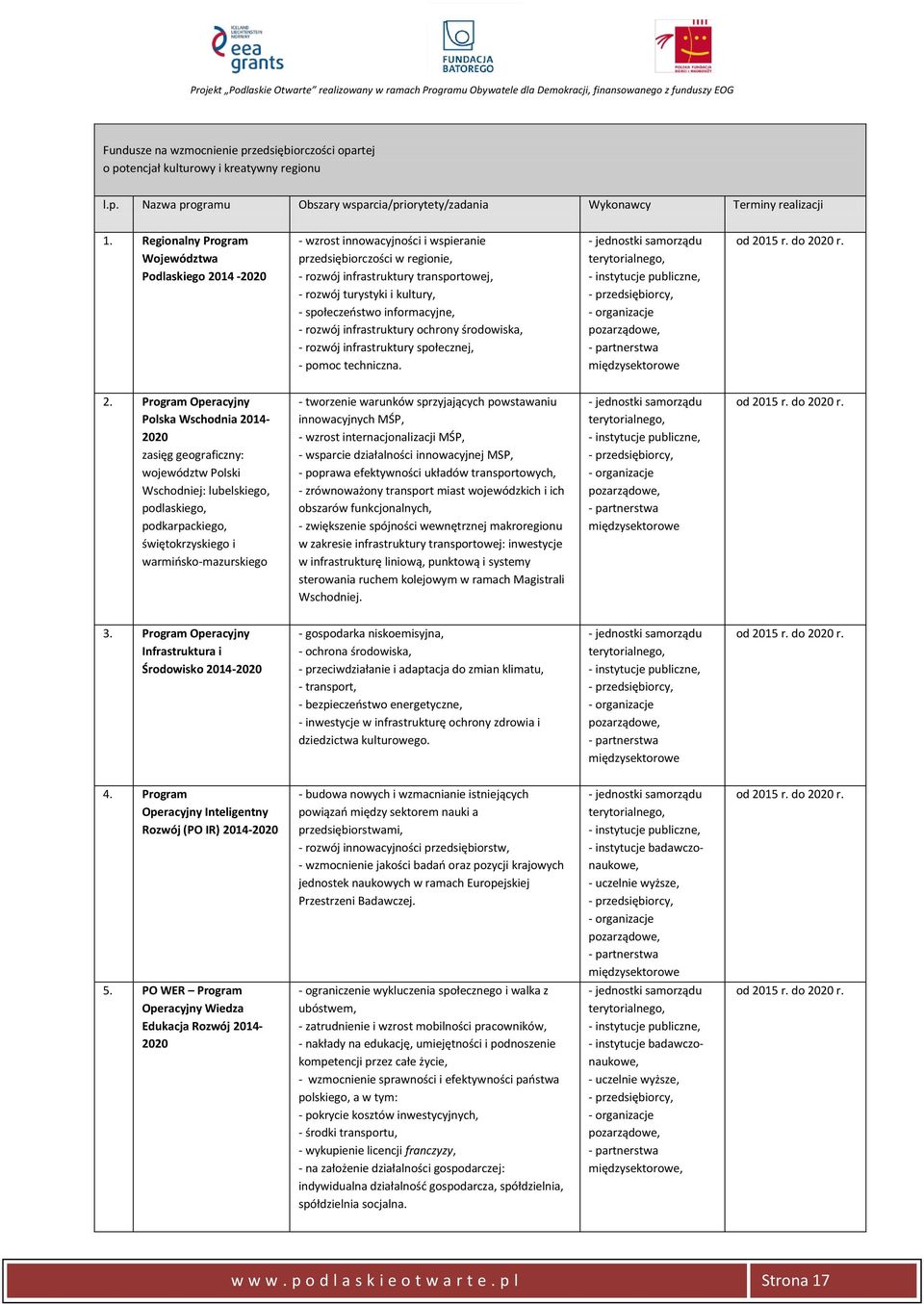 społeczeństwo informacyjne, - rozwój infrastruktury ochrony środowiska, - rozwój infrastruktury społecznej, - pomoc techniczna. - jednostki samorządu 2.