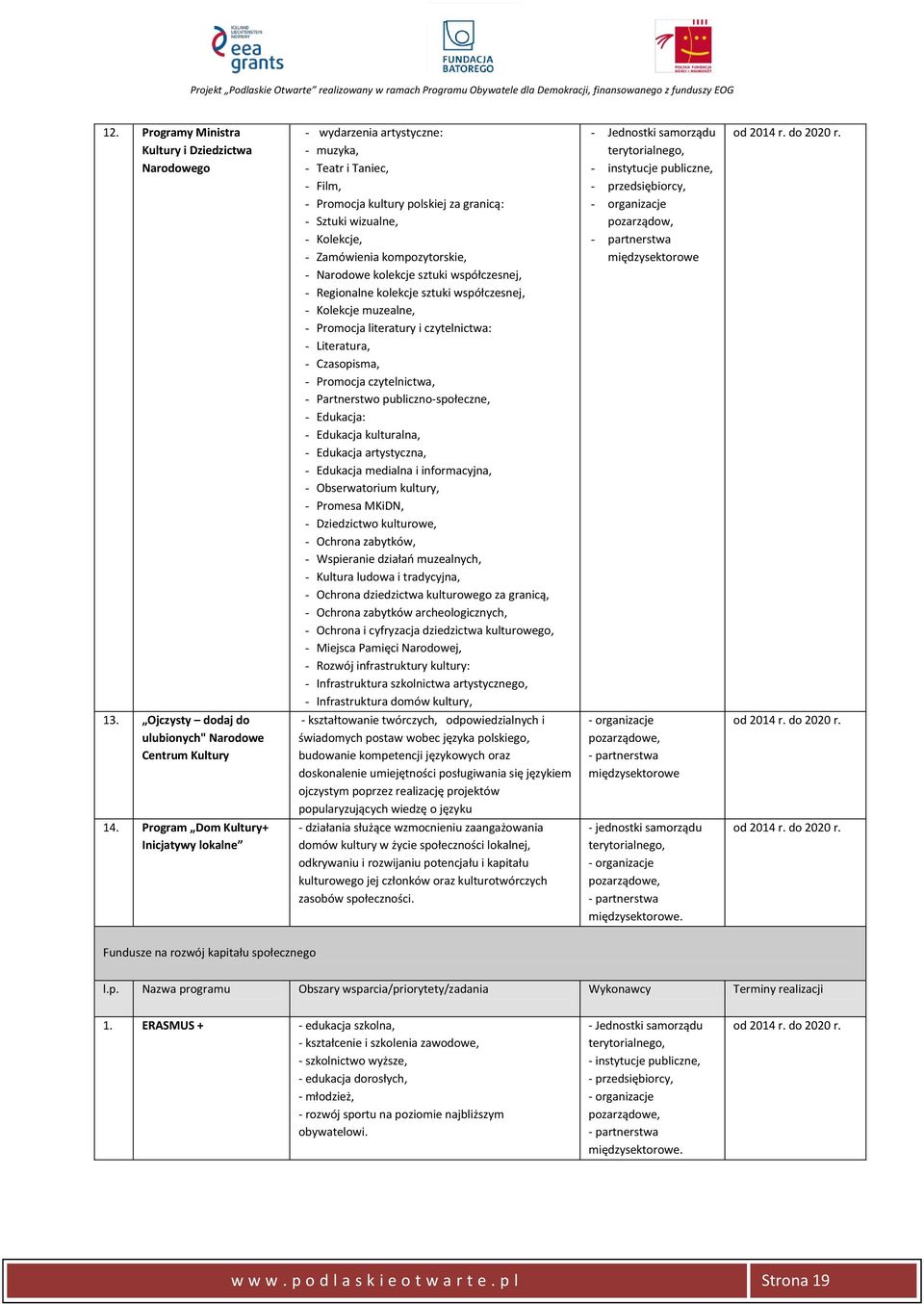 Promocja czytelnictwa, - Partnerstwo publiczno-społeczne, - Edukacja: - Edukacja kulturalna, - Edukacja artystyczna, - Edukacja medialna i informacyjna, - Obserwatorium kultury, - Promesa MKiDN, -