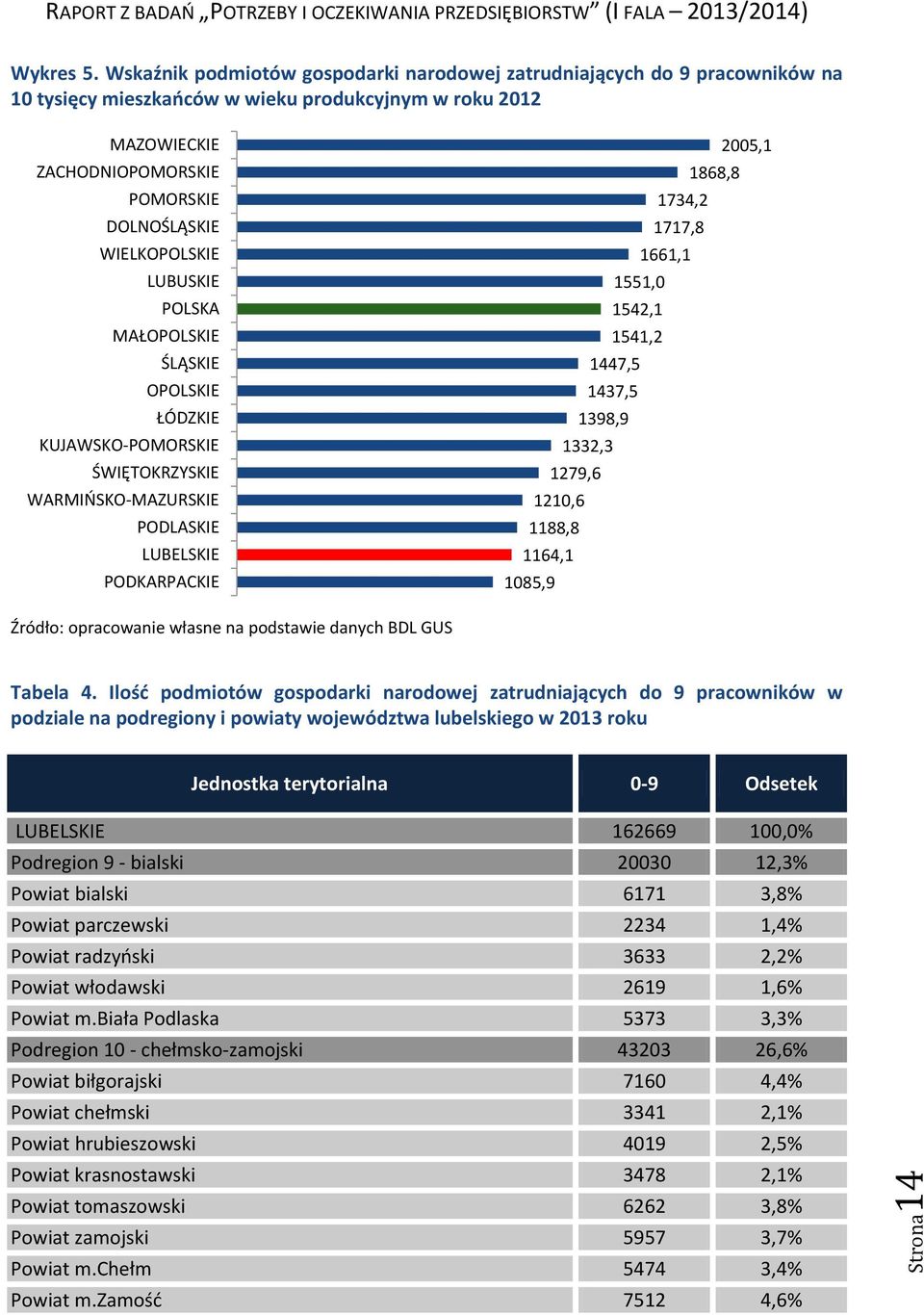 LUBUSKIE POLSKA MAŁOPOLSKIE ŚLĄSKIE OPOLSKIE ŁÓDZKIE KUJAWSKO-POMORSKIE ŚWIĘTOKRZYSKIE WARMIŃSKO-MAZURSKIE PODLASKIE LUBELSKIE PODKARPACKIE 00, 868,8 734, 77,8 66,,0 4, 4, 447, 437, 398,9 33,3 79,6