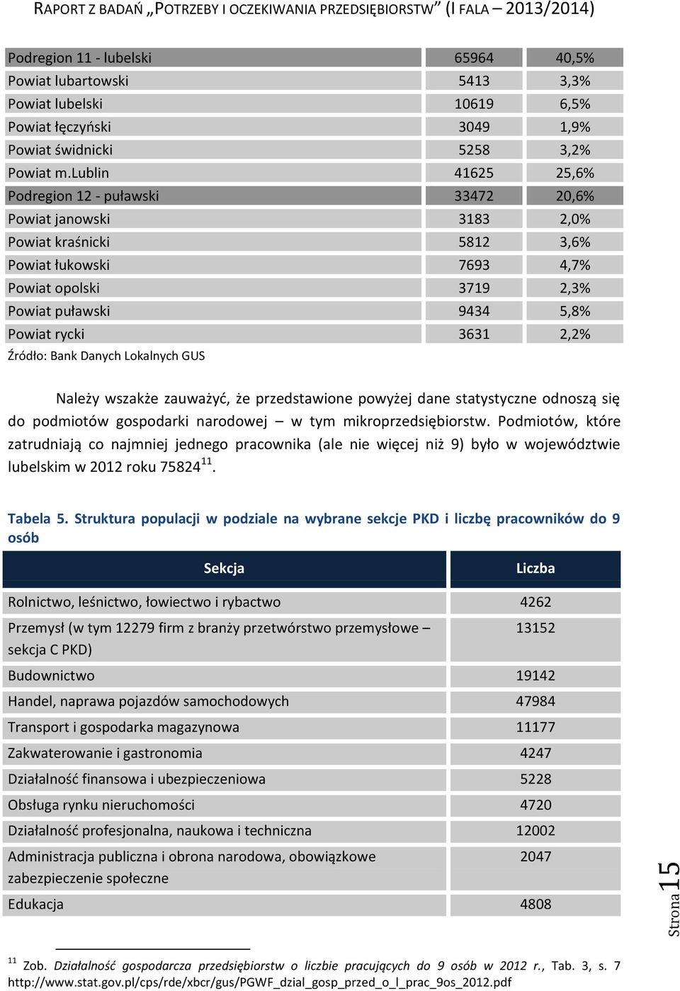 lublin 46,6% Podregion - puławski 3347 0,6% Powiat janowski 383,0% Powiat kraśnicki 8 3,6% Powiat łukowski 7693 4,7% Powiat opolski 379,3% Powiat puławski 9434,8% Powiat rycki 363,% Źródło: Bank