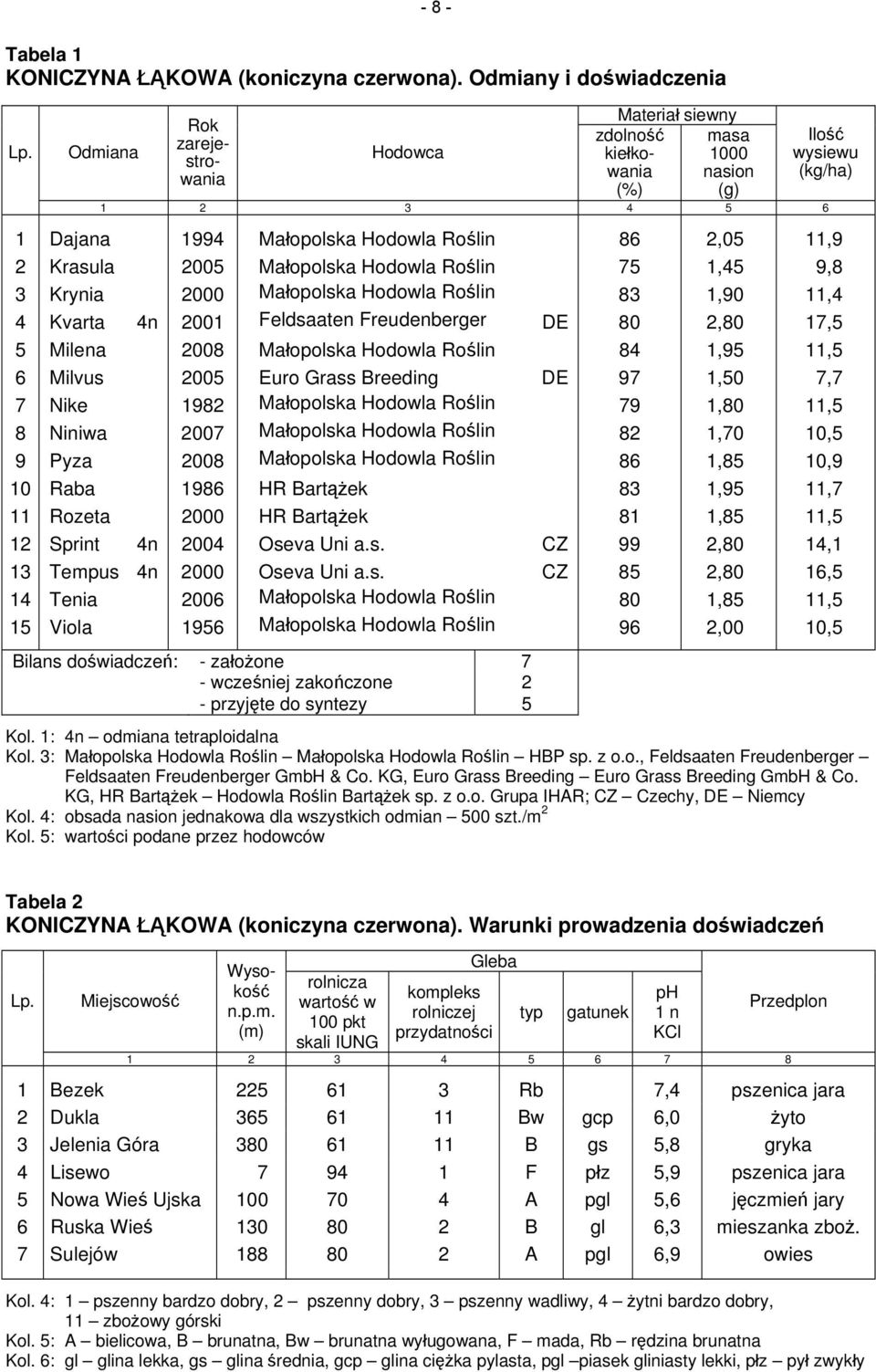 2005 Małopolska Hodowla Roślin 75 1,45 9,8 3 Krynia 2000 Małopolska Hodowla Roślin 83 1,90 11,4 4 Kvarta 4n 2001 Feldsaaten Freudenberger DE 80 2,80 17,5 5 Milena 2008 Małopolska Hodowla Roślin 84