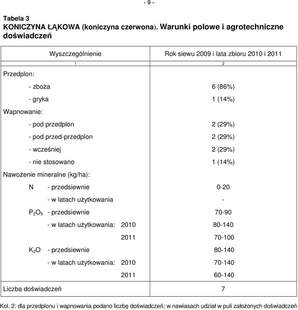 przedplon 2 (29%) - pod przed-przedplon 2 (29%) - wcześniej 2 (29%) - nie stosowano 1 (14%) Nawożenie mineralne (kg/ha): - 9 - N - przedsiewnie 0-20 - w latach