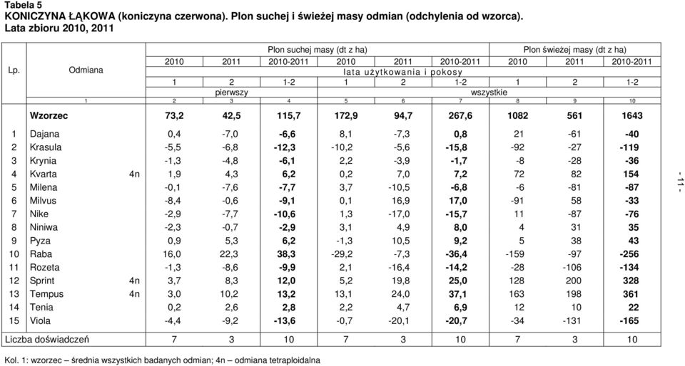 wszystkie 1 2 3 4 5 6 7 8 9 10 Wzorzec 73,2 42,5 115,7 172,9 94,7 267,6 1082 561 1643 1 Dajana 0,4-7,0-6,6 8,1-7,3 0,8 21-61 -40 2 Krasula -5,5-6,8-12,3-10,2-5,6-15,8-92 -27-119 3 Krynia -1,3-4,8-6,1