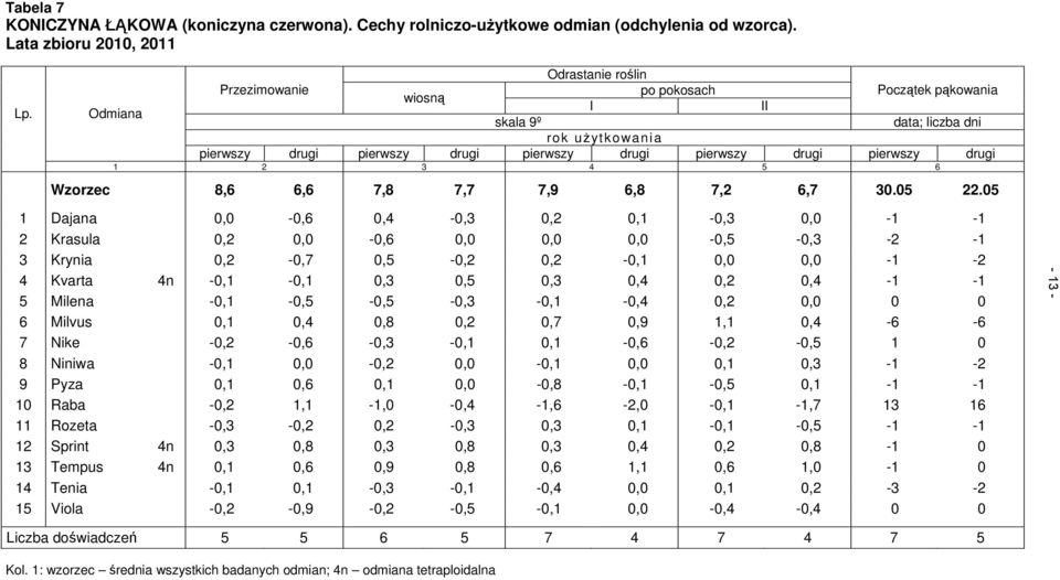 pierwszy drugi 1 2 3 4 5 6 Wzorzec 8,6 6,6 7,8 7,7 7,9 6,8 7,2 6,7 30.05 22.