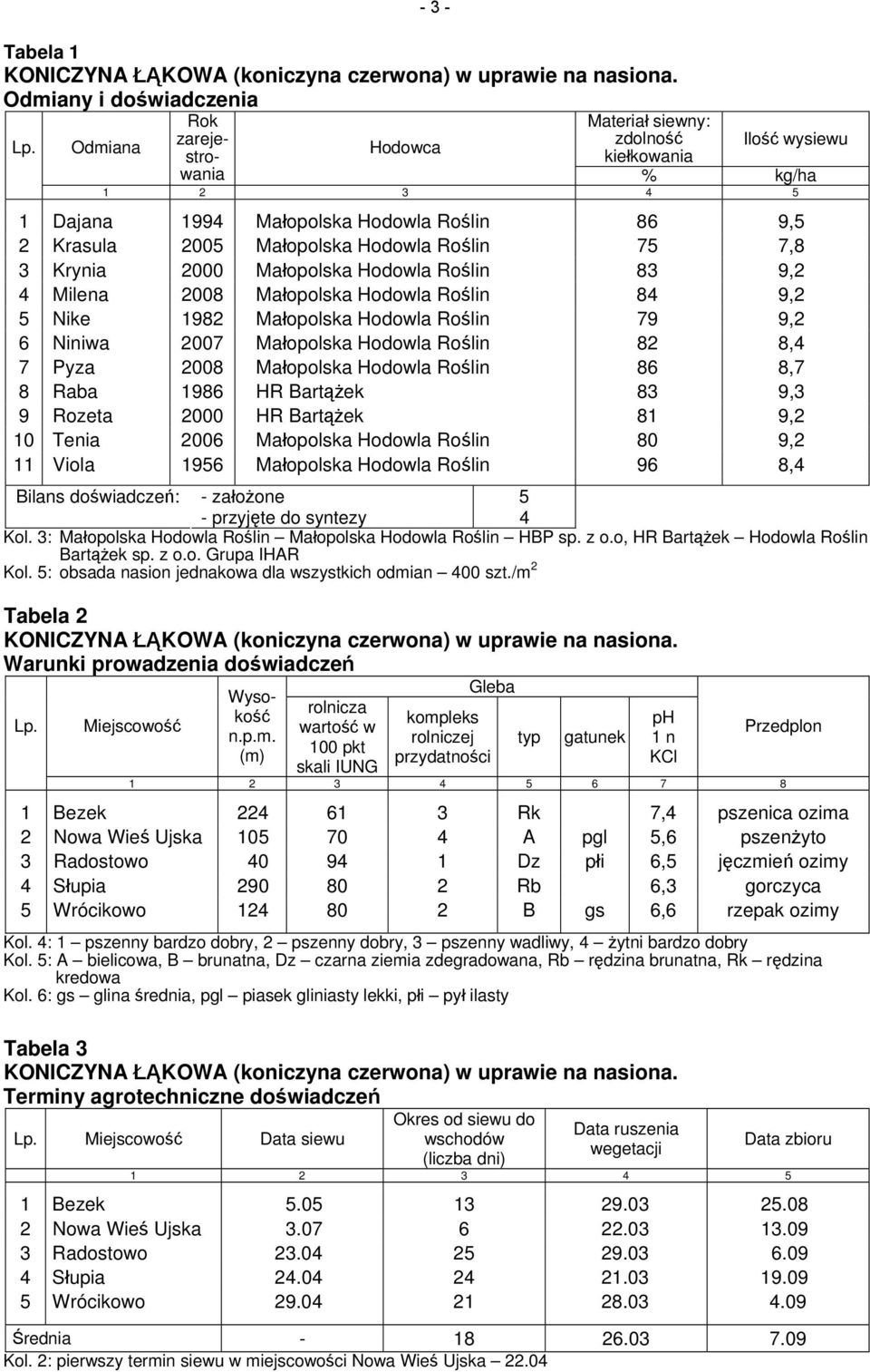 Krynia 2000 Małopolska Hodowla Roślin 83 9,2 4 Milena 2008 Małopolska Hodowla Roślin 84 9,2 5 Nike 1982 Małopolska Hodowla Roślin 79 9,2 6 Niniwa 2007 Małopolska Hodowla Roślin 82 8,4 7 Pyza 2008