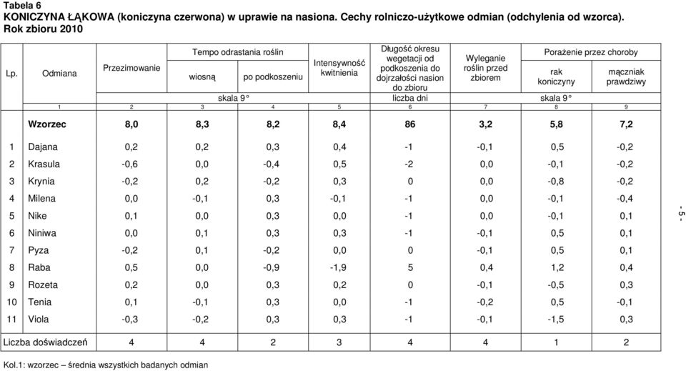 zbiorem Porażenie przez choroby rak koniczyny skala 9 liczba dni skala 9 1 2 3 4 5 6 7 8 9 mączniak prawdziwy Wzorzec 8,0 8,3 8,2 8,4 86 3,2 5,8 7,2 1 Dajana 0,2 0,2 0,3 0,4-1 -0,1 0,5-0,2 2 Krasula