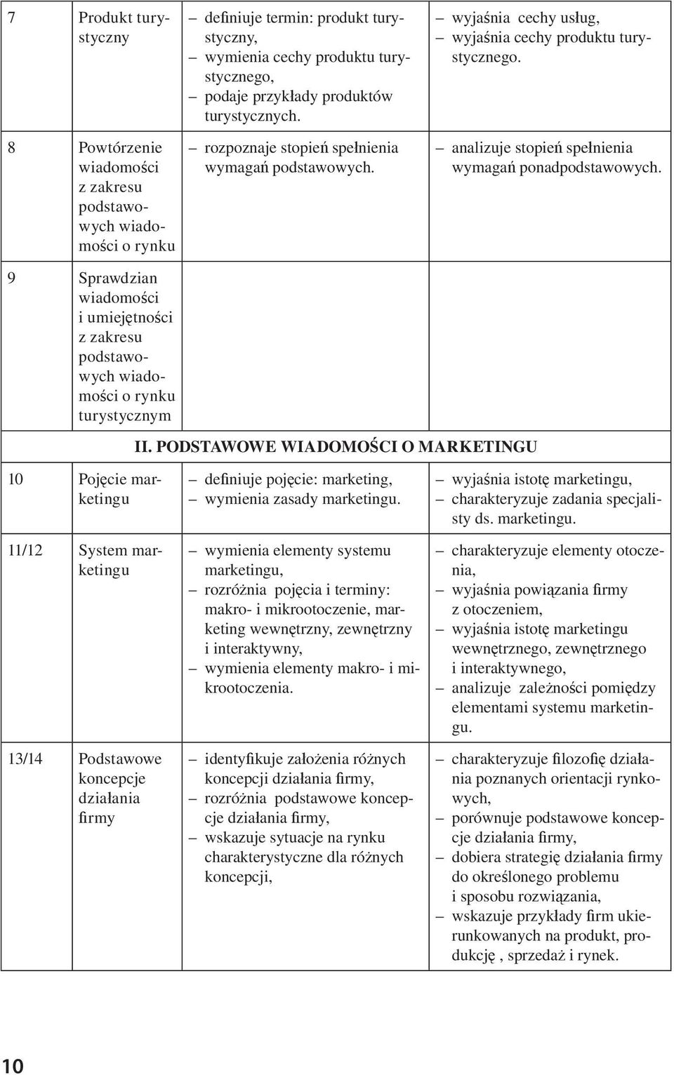 rozpoznaje stopie spe nienia wymaga podstawowych. II. PODSTAWOWE WIADOMO CI O MARKETINGU de niuje poj cie: marketing, wymienia zasady marketingu.