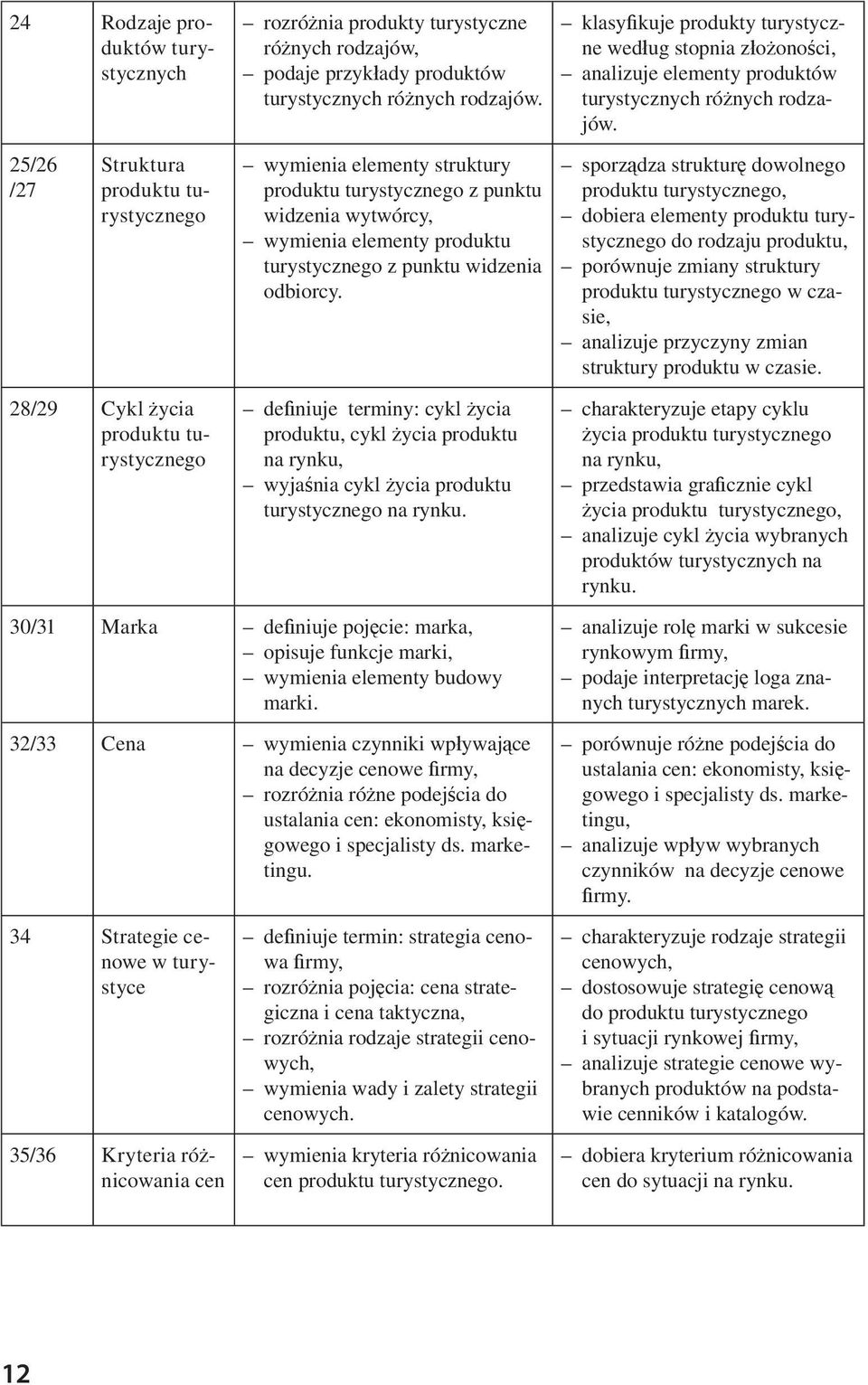 de niuje terminy: cykl ycia produktu, cykl ycia produktu na rynku, wyja nia cykl ycia produktu turystycznego na rynku.