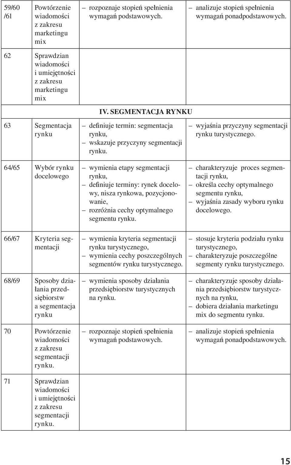 SEGMENTACJA RYNKU 63 Segmentacja rynku 64/65 Wybór rynku docelowego de niuje termin: segmentacja rynku, wskazuje przyczyny segmentacji rynku.