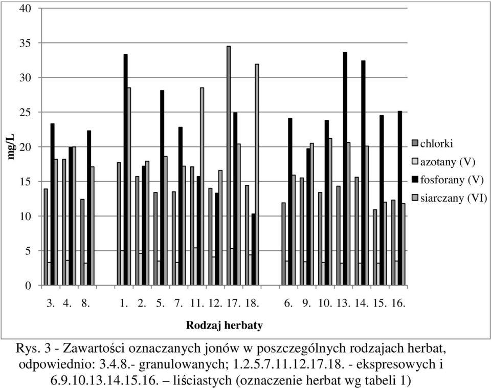 3 - Zawartości oznaczanych jonów w poszczególnych rodzajach herbat, odpowiednio: 3.4.8.