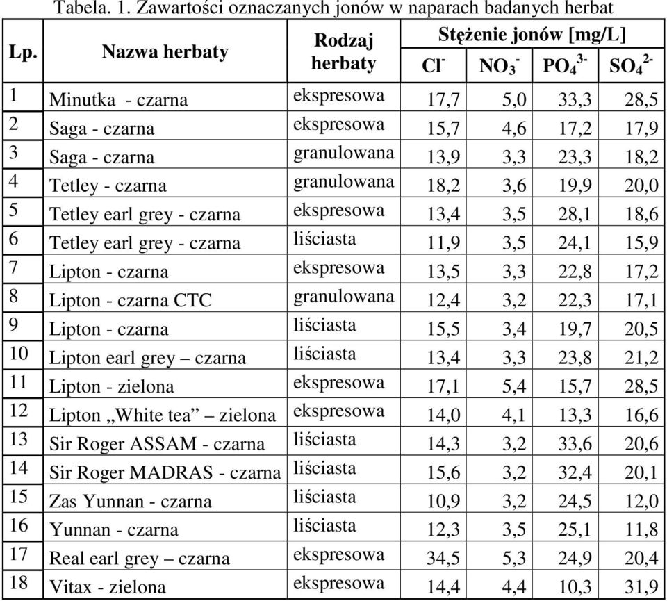 ekspresowa 15,7 4,6 17,2 17,9 3 Saga - czarna granulowana 13,9 3,3 23,3 18,2 4 Tetley - czarna granulowana 18,2 3,6 19,9 20,0 5 Tetley earl grey - czarna ekspresowa 13,4 3,5 28,1 18,6 6 Tetley earl