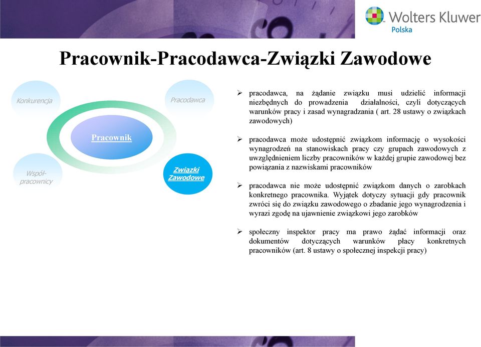 28 ustawy o związkach zawodowych) Współpracownicy Pracownik Związki Zawodowe pracodawca może udostępnić związkom informację o wysokości wynagrodzeń na stanowiskach pracy czy grupach zawodowych z