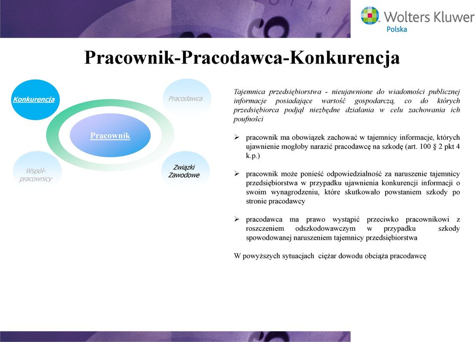 pracodawcę na szkodę (art.100 2pkt4 k.p.) pracownik może ponieść odpowiedzialność za naruszenie tajemnicy przedsiębiorstwa w przypadku ujawnienia konkurencji informacji o swoim wynagrodzeniu, które