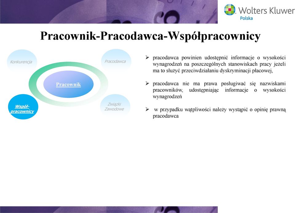 ma to służyć przeciwdziałaniu dyskryminacji płacowej, pracodawca nie ma prawa posługiwać się nazwiskami