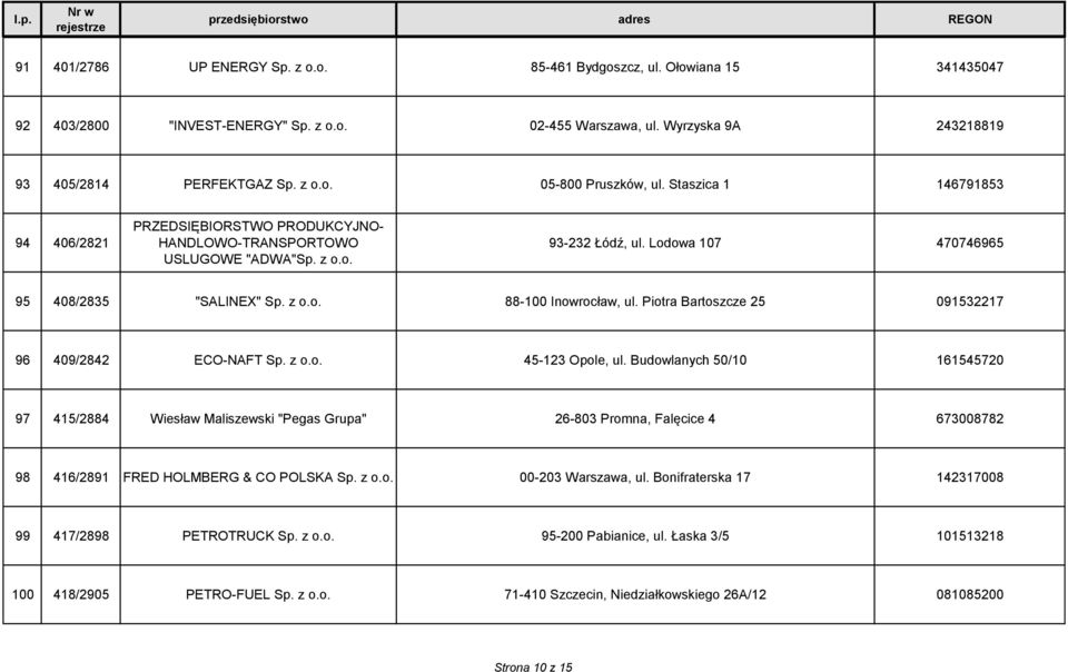 Piotra Bartoszcze 25 091532217 96 409/2842 ECO-NAFT Sp. z o.o. 45-123 Opole, ul.