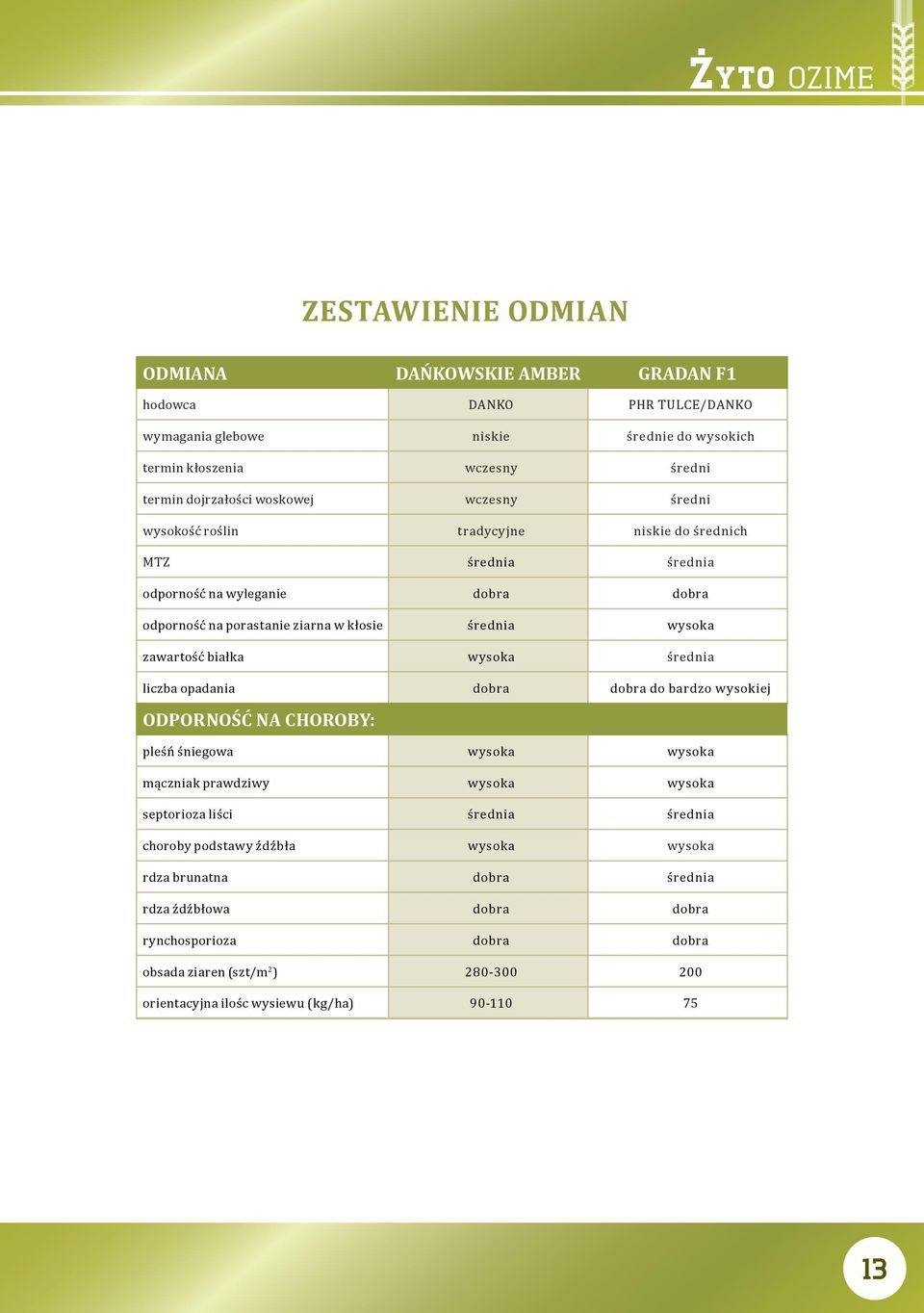 średnia zawartość białka średnia liczba opadania dobra dobra do bardzo wysokiej ODPORNOŚĆ NA CHOROBY: pleśń śniegowa mączniak prawdziwy septorioza liści średnia średnia