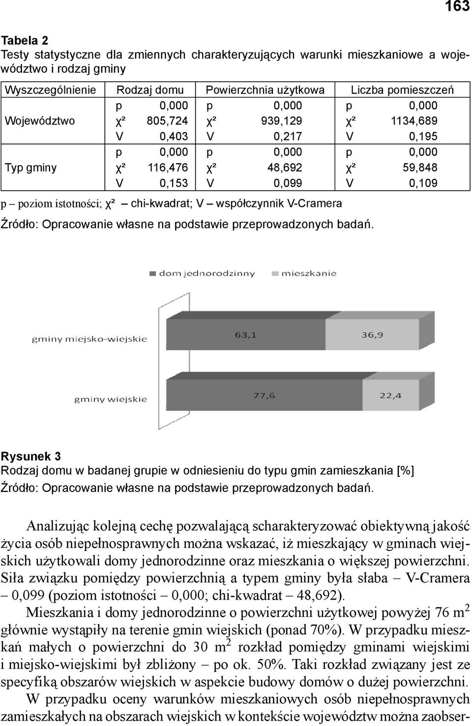 chi-kwadrat; V współczynnik V-Cramera Źródło: Opracowanie własne na podstawie przeprowadzonych badań.