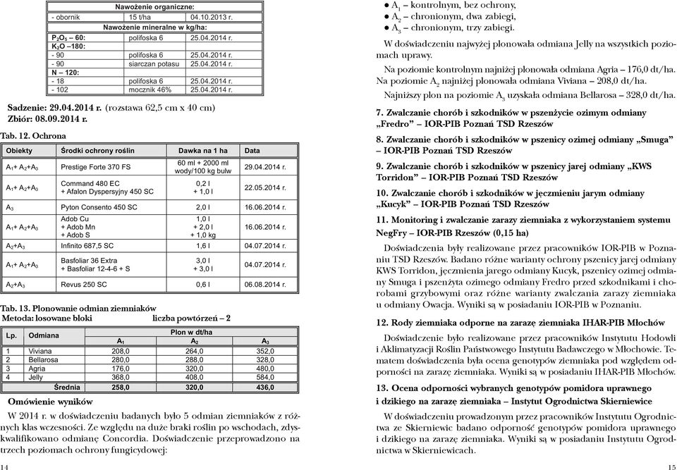 2014 r. A 3 Pyton Consento 450 SC 2,0 l 16.06.2014 r. A 1+ A 2+A 3 Adob Cu + Adob S + 1,0 kg 16.06.2014 r. A 2+A 3 Infinito 687,5 SC 1,6 l 04.07.2014 r. A 1+ A 2+A 3 Nawożenie organiczne: - obornik 15 t/ha 04.