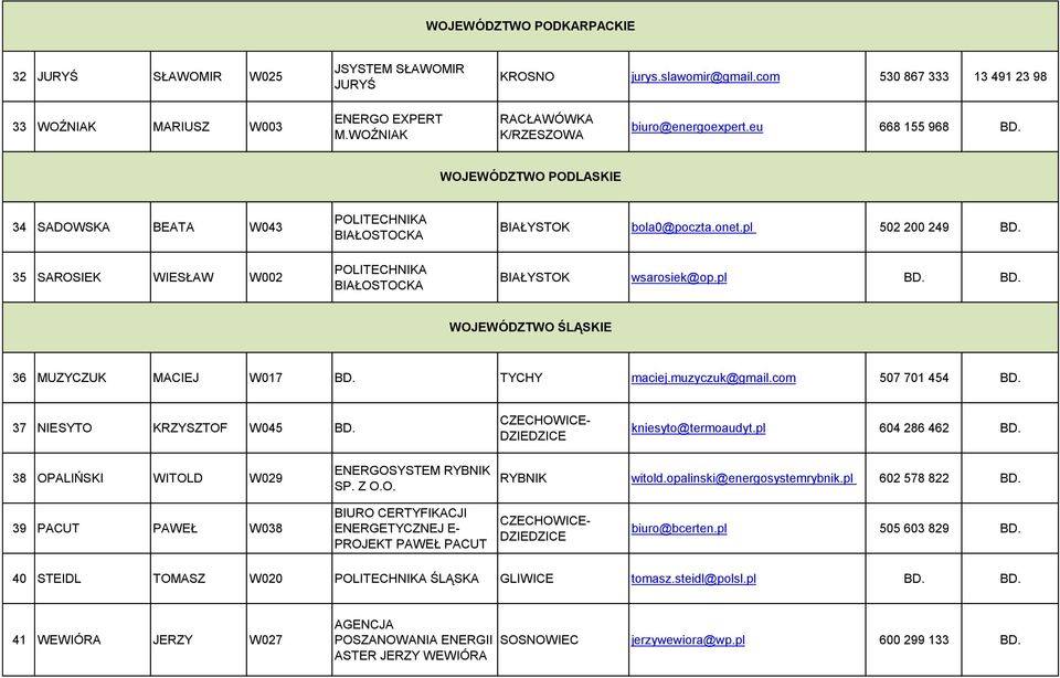 pl 502 200 249 BD. BIAŁYSTOK wsarosiek@op.pl BD. BD. WOJEWÓDZTWO ŚLĄSKIE 36 MUZYCZUK MACIEJ W017 BD. TYCHY maciej.muzyczuk@gmail.com 507 701 454 BD. 37 NIESYTO KRZYSZTOF W045 BD.