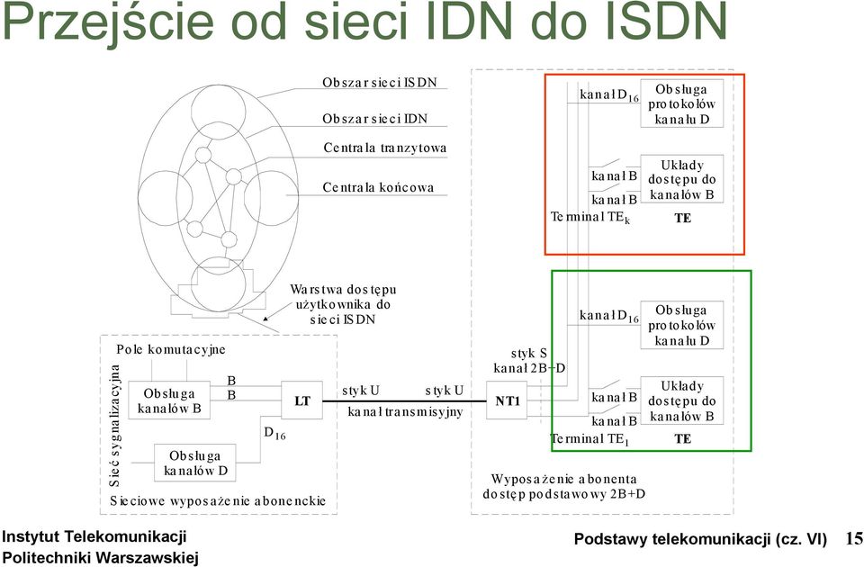 wyposażenie abonenckie Wa rs twa do s tępu użytkownika do sieci ISDN LT styk U styk U ka na ł tr a nsm isyjny styk S kanał 2B+D NT1 kanał D 16 ka na ł B ka