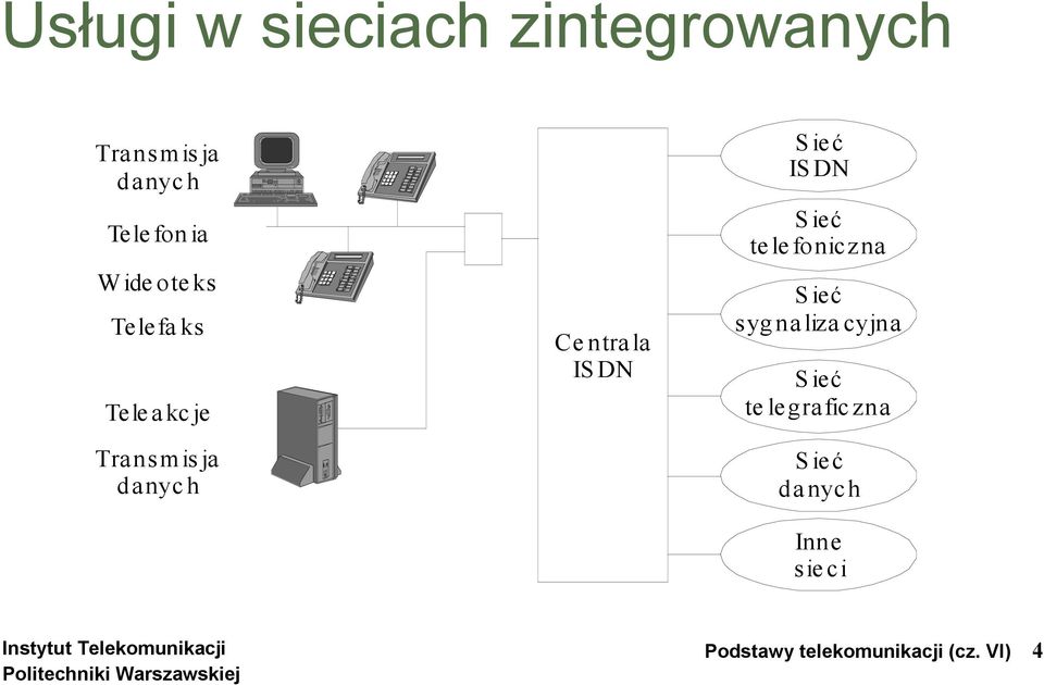 DN Sieć IS DN Sieć telefoniczna Sieć sygnalizacyjna Sieć te