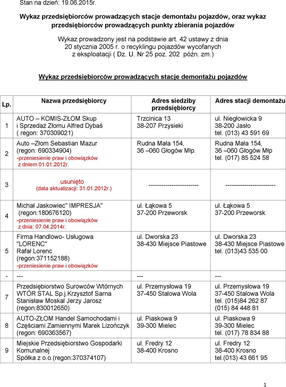 Nazwa przedsiębiorcy Adres siedziby przedsiębiorcy Adres stacji demontażu 1 AUTO KOMIS-ZŁOM Skup i Sprzedaż Złomu Alfred Dybaś ( regon: 370309021) Trzcinica 13 38-207 Przysieki ul.