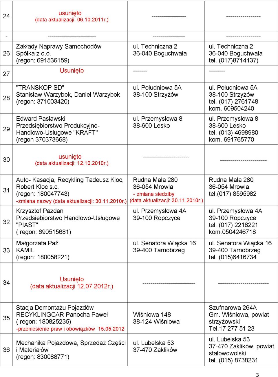 Południowa 5A 38-100 Strzyżów ul. Południowa 5A 38-100 Strzyżów tel. (017) 2761748 kom. 609504240 29 Edward Pasławski Przedsiębiorstwo Produkcyjno- Handlowo-Usługowe "KRAFT" (regon 370373668) ul.