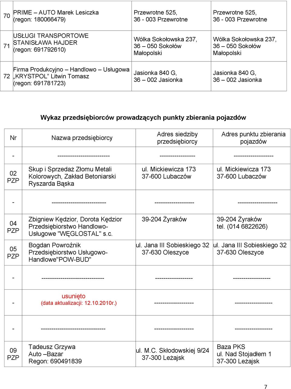 G, 36 002 Jasionka Wykaz przedsiębiorców prowadzących punkty zbierania pojazdów Nr Nazwa przedsiębiorcy Adres siedziby przedsiębiorcy Adres punktu zbierania pojazdów - -------------------------