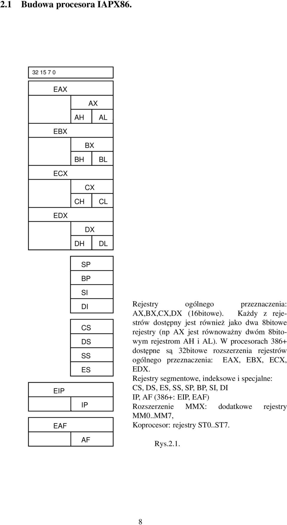 Każdy z rejestrów dostępny jest również jako dwa 8bitowe rejestry (np AX jest równoważny dwóm 8bitowym rejestrom AH i AL).