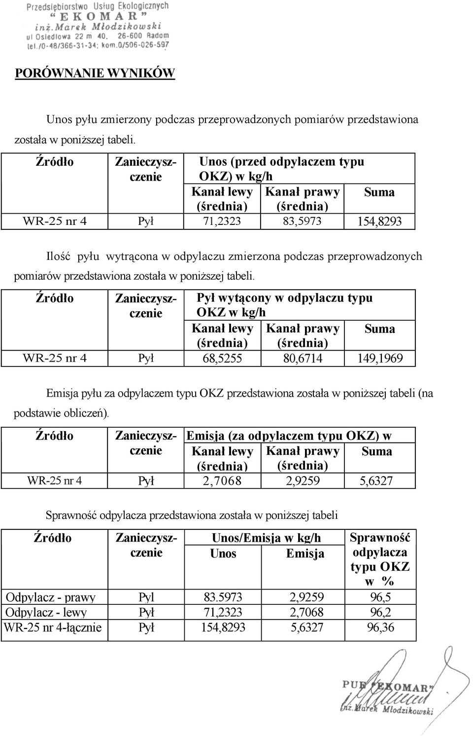 Emisja pyłu za odpylaczem typu OKZ przedstawiona została w poniższej tabeli (na podstawie obliczeń).