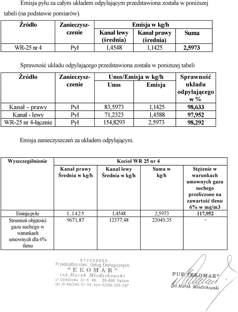 Zanieczyszczenie Unos Unos/Emisja w kg/h Emisja Sprawność układu odpylającego w % Kanał - prawy Pył 83,5973 1,1425 98,633 Kanał - lewy Pył 71,2323 1,4588 97,952 WR-25 nr 4-łącznie Pył 154,8293 2,5973