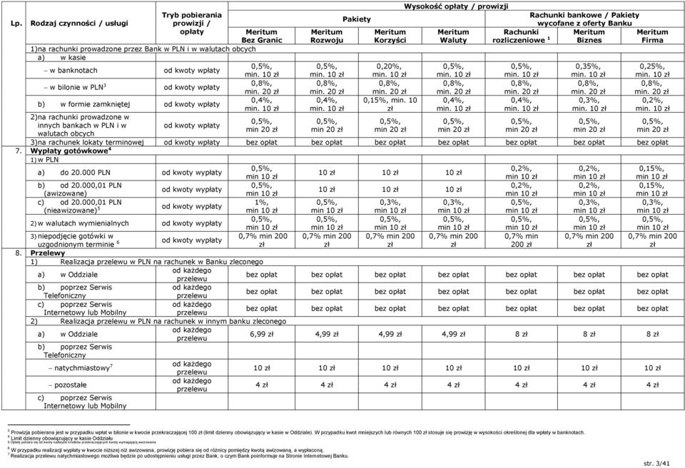20 zł 0,4%, min 20 zł Pakiety Korzyści 0,20%, 0,8%, min. 20 zł 0,15%, min. 10 zł min 20 zł Wysokość opłaty / prowizji Waluty 0,8%, min. 20 zł 0,4%, min 20 zł Rachunki rozliczeniowe 1 0,8%, min.