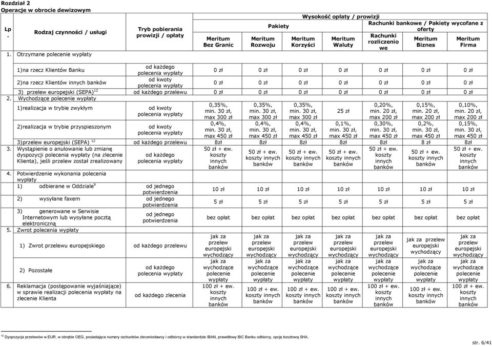 Biznes Firma we 1)na rzecz Klientów Banku polecenia wypłaty 0 zł 0 zł 0 zł 0 zł 0 zł 0 zł 0 zł 2)na rzecz Klientów innych banków od kwoty polecenia wypłaty 0 zł 0 zł 0 zł 0 zł 0 zł 0 zł 0 zł 3)