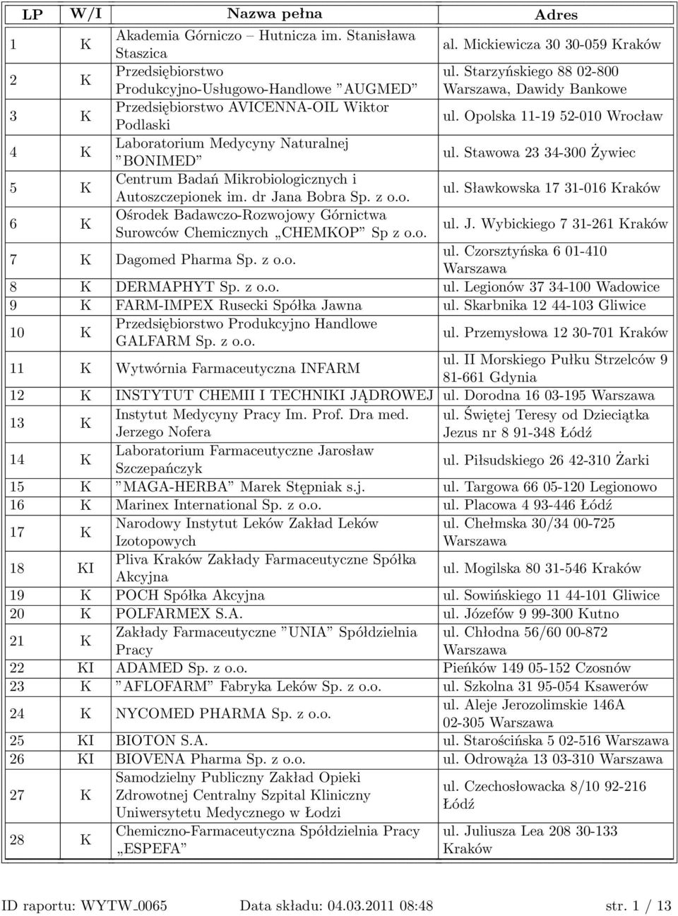 Opolska 11-19 52-010 Wrocław 4 K Laboratorium Medycyny Naturalnej BONIMED ul. Stawowa 23 34-300 Żywiec 5 K Centrum Badań Mikrobiologicznych i Autoszczepionek im. dr Jana Bobra Sp. z o.o. ul. Sławkowska 17 31-016 Kraków 6 K Ośrodek Badawczo-Rozwojowy Górnictwa Surowców Chemicznych CHEMKOP Sp z o.