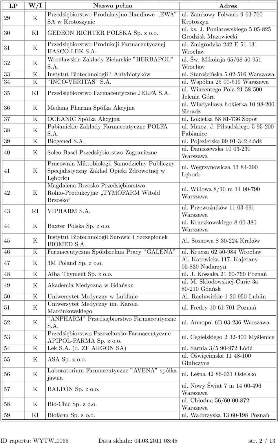 Mikołaja 65/68 50-951 S.A. Wrocław 33 K Instytut Biotechnologii i Antybiotyków ul. Starościńska 5 02-516 34 K INCO-VERITAS S.A. ul. Wspólna 25 00-519 35 KI Przedsiębiorstwo Farmaceutyczne JELFA S.A. ul. Wincentego Pola 21 58-500 Jelenia Góra 36 K Medana Pharma Spółka Akcyjna ul.