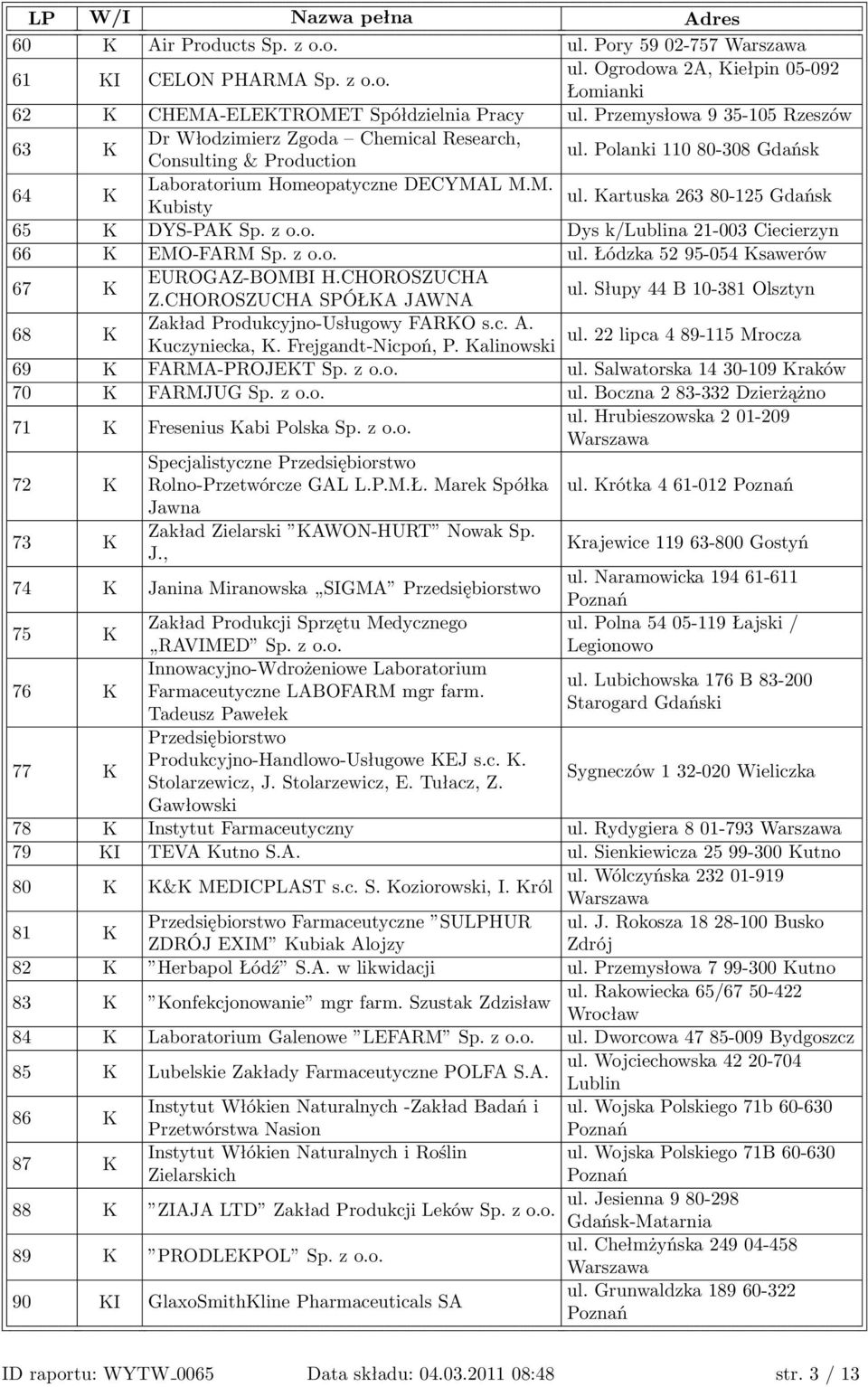 Kartuska 263 80-125 Gdańsk 65 K DYS-PAK Sp. z o.o. Dys k/lublina 21-003 Ciecierzyn 66 K EMO-FARM Sp. z o.o. ul. Łódzka 52 95-054 Ksawerów 67 K EUROGAZ-BOMBI H.CHOROSZUCHA Z.