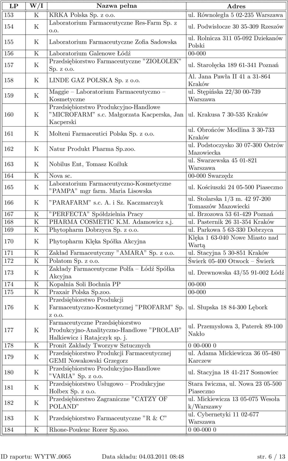 Jana Pawła II 41 a 31-864 Kraków ul. Stępińska 22/30 00-739 159 K Maggie Laboratorium Farmaceutyczno Kosmetyczne Przedsiębiorstwo Produkcyjno-Handlowe 160 K MICROFARM s.c. Małgorzata Kacperska, Jan ul.
