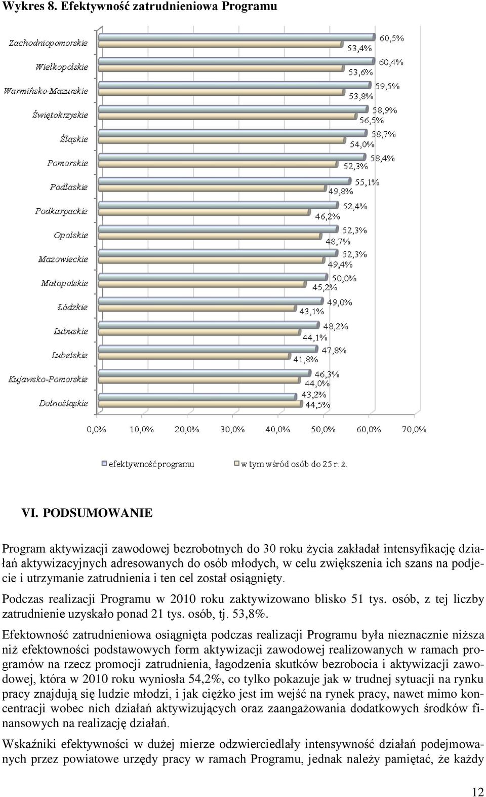 utrzymanie zatrudnienia i ten cel został osiągnięty. Podczas realizacji Programu w 2010 roku zaktywizowano blisko 51 tys. osób, z tej liczby zatrudnienie uzyskało ponad 21 tys. osób, tj. 53,8%.