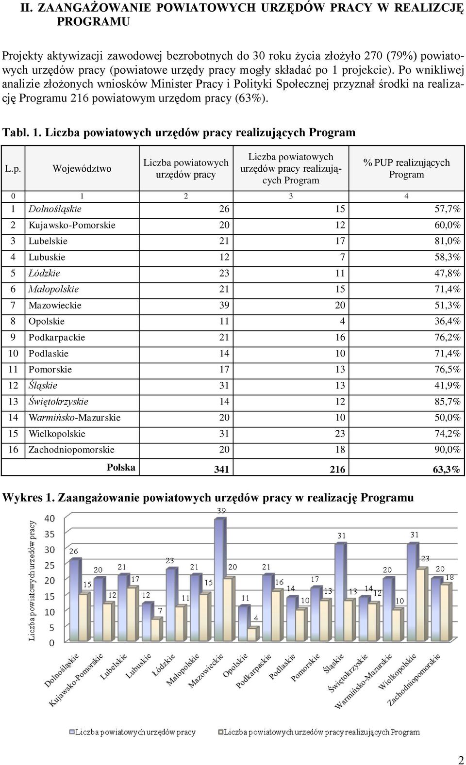 p. Województwo Liczba powiatowych urzędów pracy Liczba powiatowych urzędów pracy realizujących Program % PUP realizujących Program 0 1 2 3 4 1 Dolnośląskie 26 15 57,7% 2 Kujawsko-Pomorskie 20 12