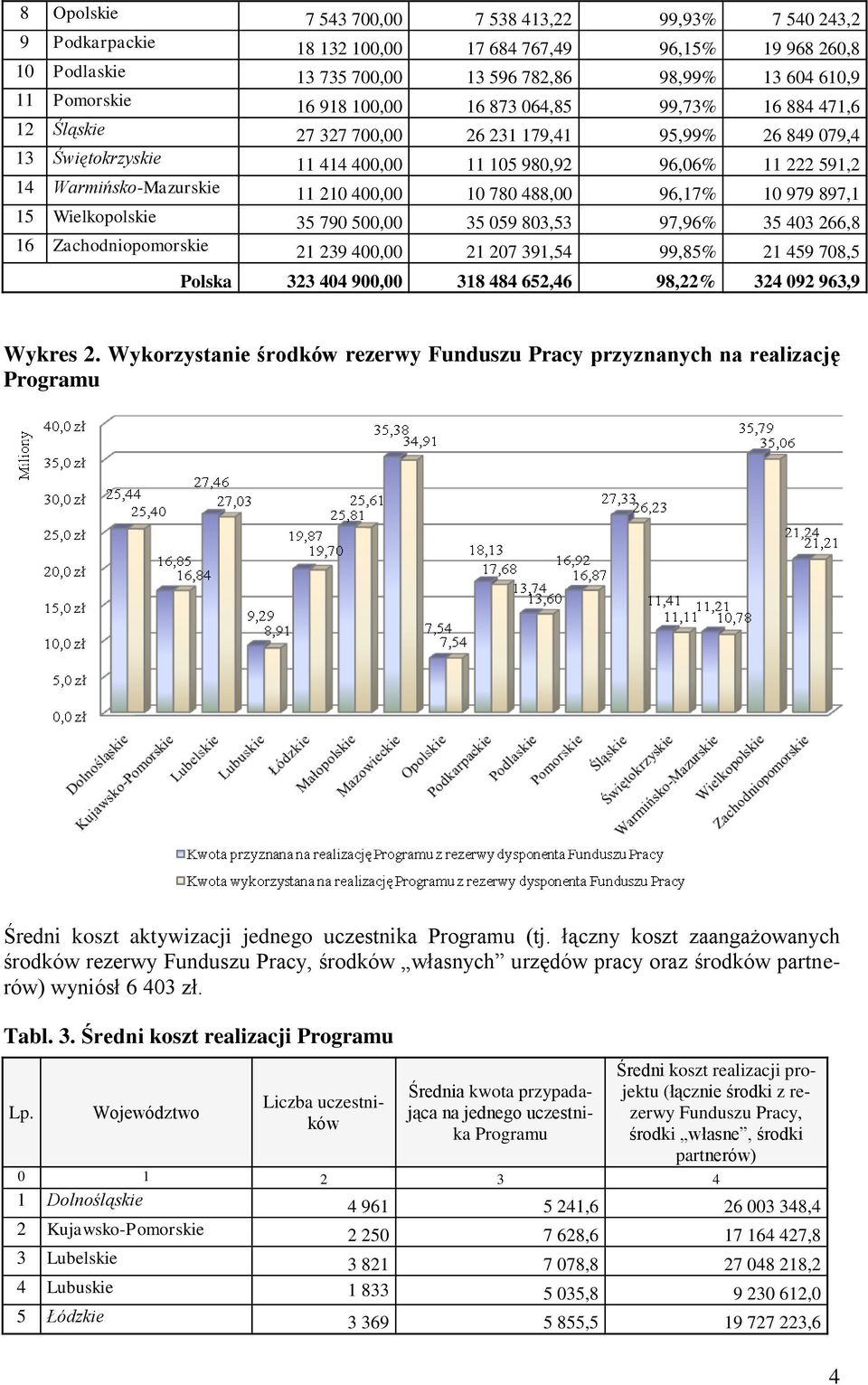 400,00 10 780 488,00 96,17% 10 979 897,1 15 Wielkopolskie 35 790 500,00 35 059 803,53 97,96% 35 403 266,8 16 Zachodniopomorskie 21 239 400,00 21 207 391,54 99,85% 21 459 708,5 Polska 323 404 900,00