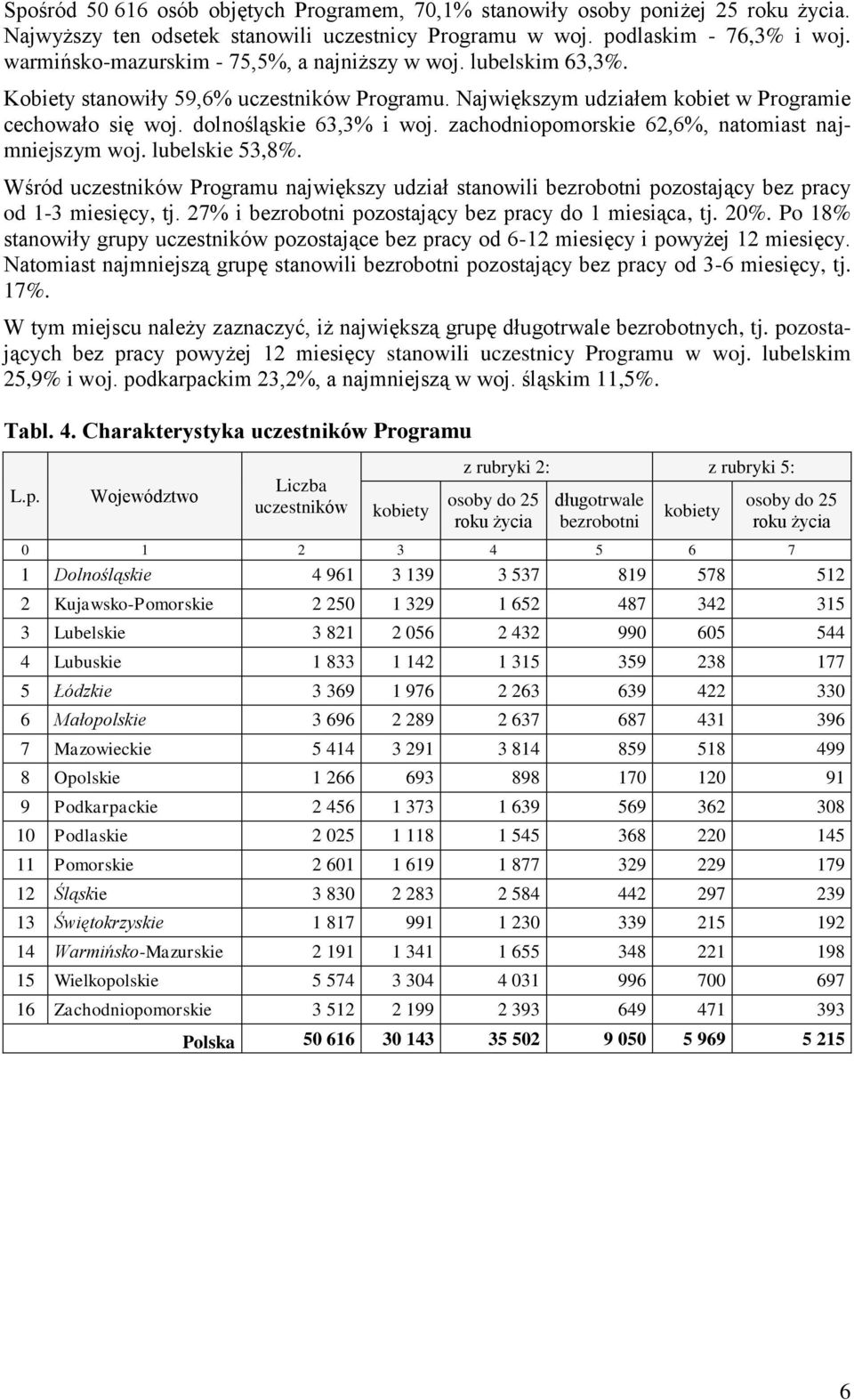 zachodniopomorskie 62,6%, natomiast najmniejszym woj. lubelskie 53,8%. Wśród uczestników Programu największy udział stanowili bezrobotni pozostający bez pracy od 1-3 miesięcy, tj.