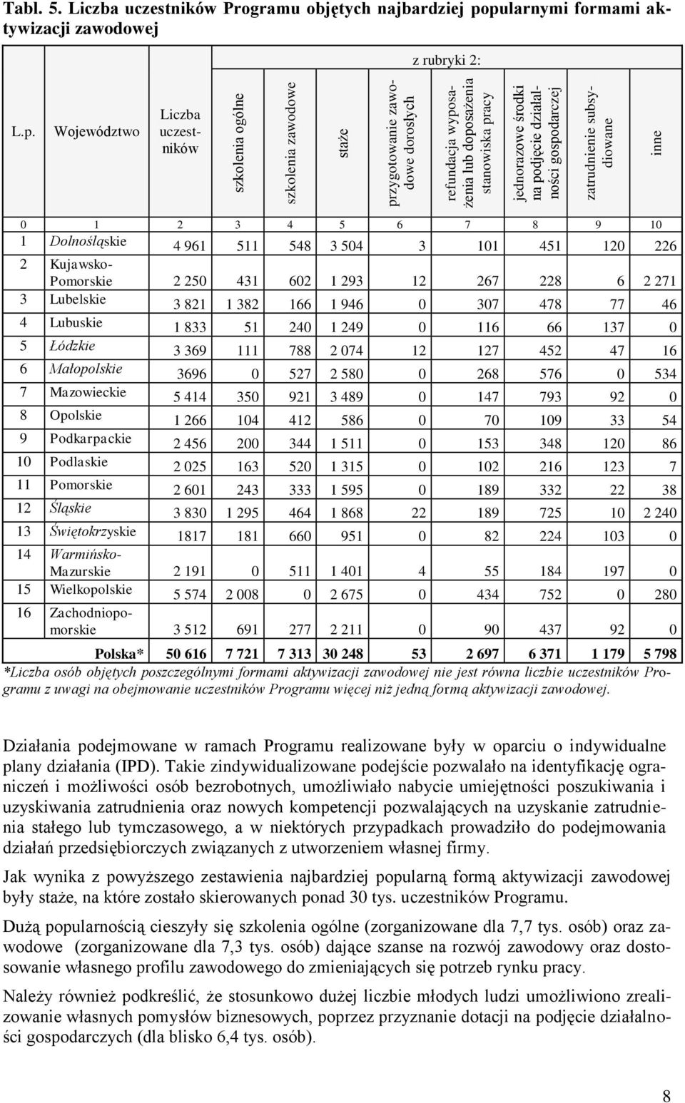 pularnymi formami aktywizacji zawodowej z rubryki 2: L.p. Województwo Liczba uczestników 0 1 2 3 4 5 6 7 8 9 10 1 Dolnośląskie 4 961 511 548 3 504 3 101 451 120 226 2 Kujawsko- Pomorskie 2 250 431