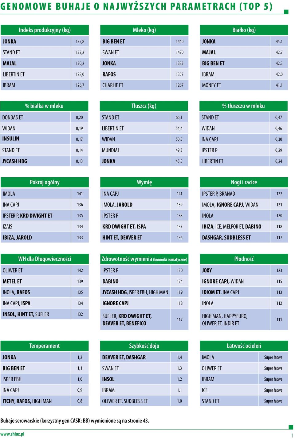 STAND ET 66,1 LIBERTIN ET 54,4 WIDAN 50,5 MUNDIAL 49,3 JONKA 45,5 % tłuszczu w mleku STAND ET 0,47 WIDAN 0,46 INA CAPJ 0,30 IPSTER P 0,29 LIBERTIN ET 0,24 Pokrój ogólny IMOLA 141 INA CAPJ 136 IPSTER