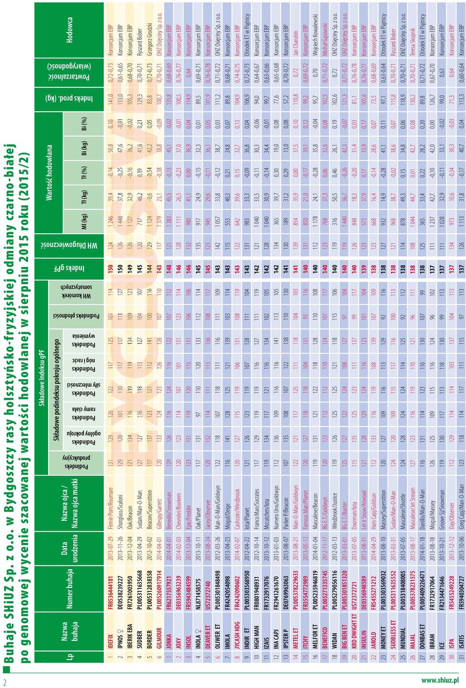 podindeksu pokroju ogólnego Nazwa Data Nazwa ojca / Lp Numer buhaja Hodowca buhaja urodzenia Nazwa ojca matki Ml (kg) Tł (kg) Tł (%) Bi (kg) Bi (%) 1 IDEFIX FR8536444181 2013-07-29 Firmin Pom/Roumare