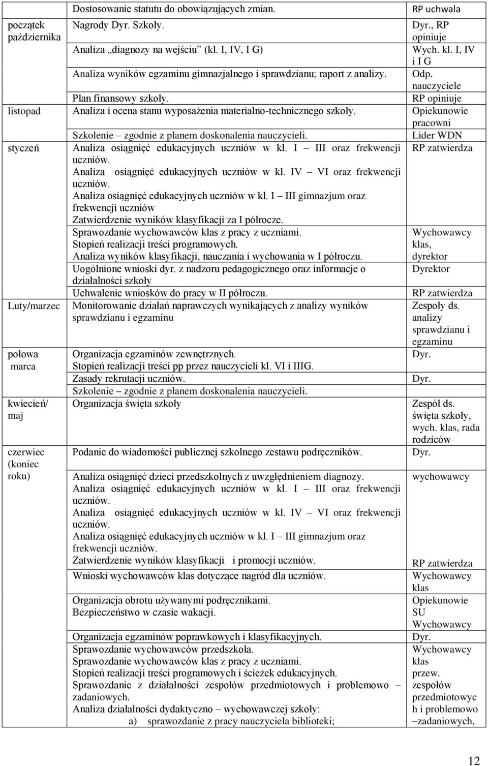 RP opiniuje listopad Analiza i ocena stanu wyposażenia materialno-technicznego szkoły. Opiekunowie pracowni Szkolenie zgodnie z planem doskonalenia nauczycieli.