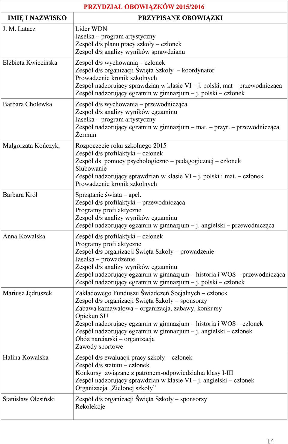 organizacji Święta Szkoły koordynator Prowadzenie kronik szkolnych Zespół nadzorujący sprawdzian w klasie VI j. polski, mat przewodnicząca Zespół nadzorujący egzamin w gimnazjum j.