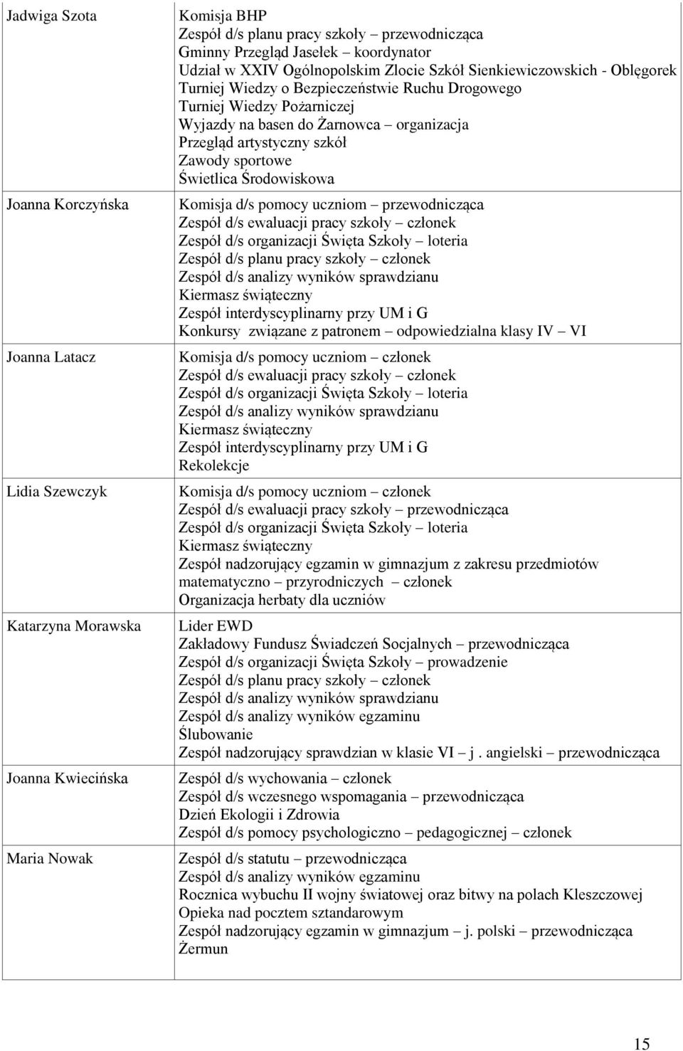 organizacja Przegląd artystyczny szkół Zawody sportowe Świetlica Środowiskowa Komisja d/s pomocy uczniom przewodnicząca Zespół d/s ewaluacji pracy szkoły członek Zespół d/s organizacji Święta Szkoły