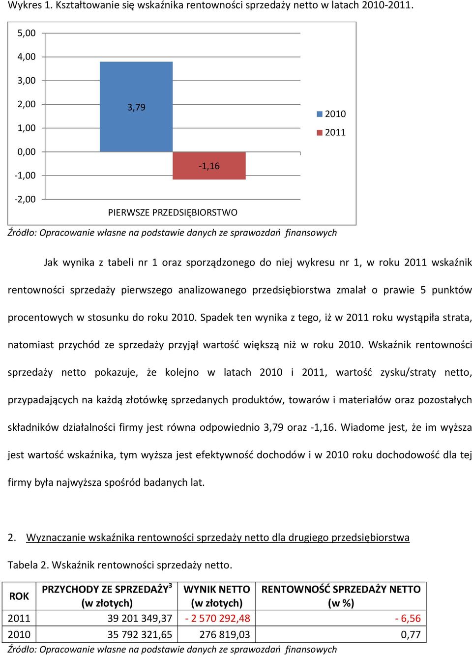 pierwszego analizowanego przedsiębiorstwa zmalał o prawie 5 punktów procentowych w stosunku do roku 2010.